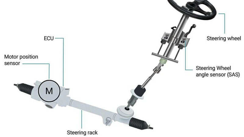 Adas Is Changing Steering Requirements