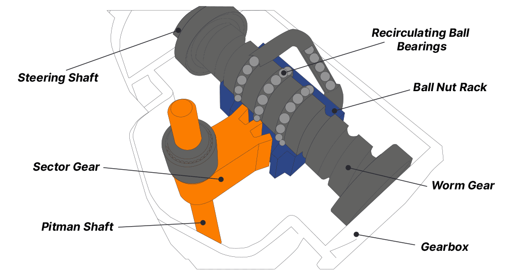 Recirculating Ball Steering Gear Internal Structure